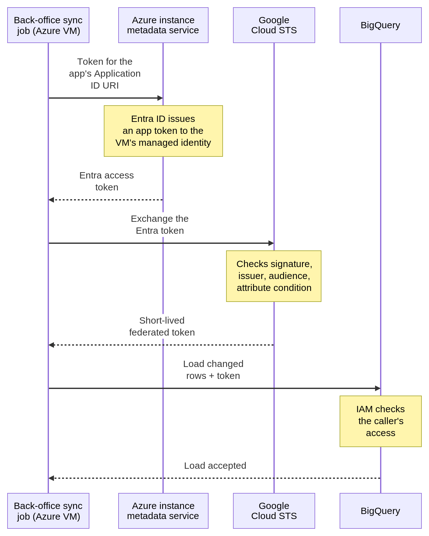 Figure 2. A back-office sync job on an Azure VM loads data into BigQuery without a stored Google credential. Microsoft Entra ID issues the VM’s managed identity a token for the federation app, and Google Cloud’s Security Token Service exchanges it for a short-lived Google Cloud access token.