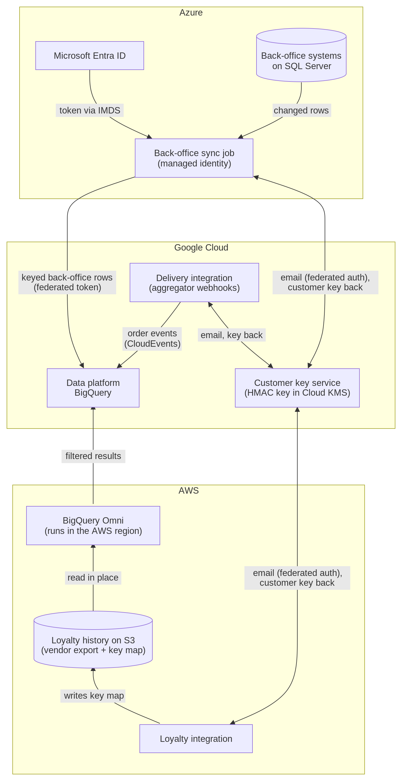 Figure 1. An example three-cloud retail estate, from Azure at the top to AWS at the bottom. A back-office sync job on Azure uses its managed identity to load SQL Server changes into BigQuery. The sync job, the loyalty integration on AWS, and the delivery integration on Google Cloud get customer keys from one key service, the first two authenticating through federation. Aggregator orders reach BigQuery as CloudEvents, and the loyalty history in S3 is read in place.