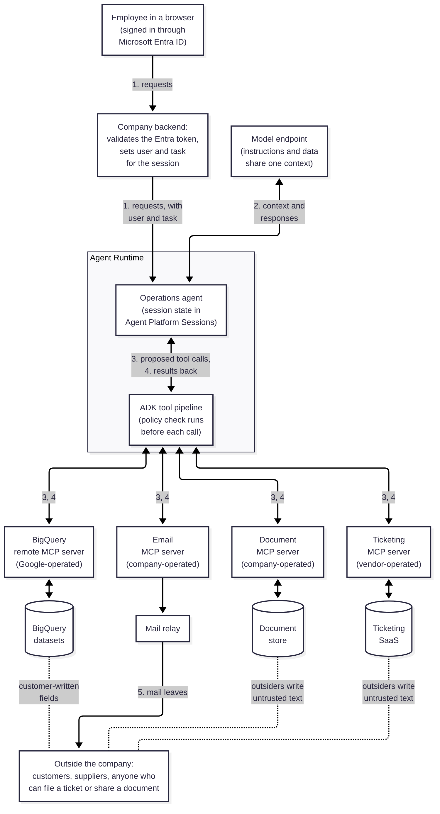 Figure 1. The reference agent. An employee signed in through Microsoft Entra ID sends requests to a company backend, which validates the Entra token and sets the user and task before calling the operations agent on Agent Runtime. The agent exchanges context with a separate model endpoint and keeps its session state in Agent Platform Sessions. Its tool calls go through the ADK tool pipeline, where the policy check runs before each call, to four MCP servers: BigQuery (Google-operated), email and documents (company-operated), and ticketing (vendor-operated). People outside the company write untrusted text into the document store and the ticketing SaaS, and into customer-written fields in BigQuery, and mail from the relay reaches them.