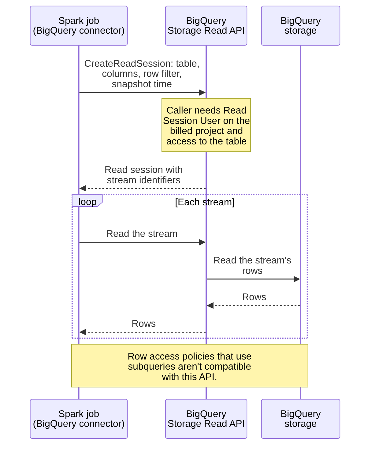 Figure 1. A Spark read of a native table through the BigQuery connector. Spark asks the Storage Read API for a read session with the table, columns, row filter, and snapshot time. BigQuery checks for Read Session User on the billed project and the caller’s access to the table, returns stream identifiers, and Spark reads each stream. Row access policies that use subqueries aren’t compatible with this API.